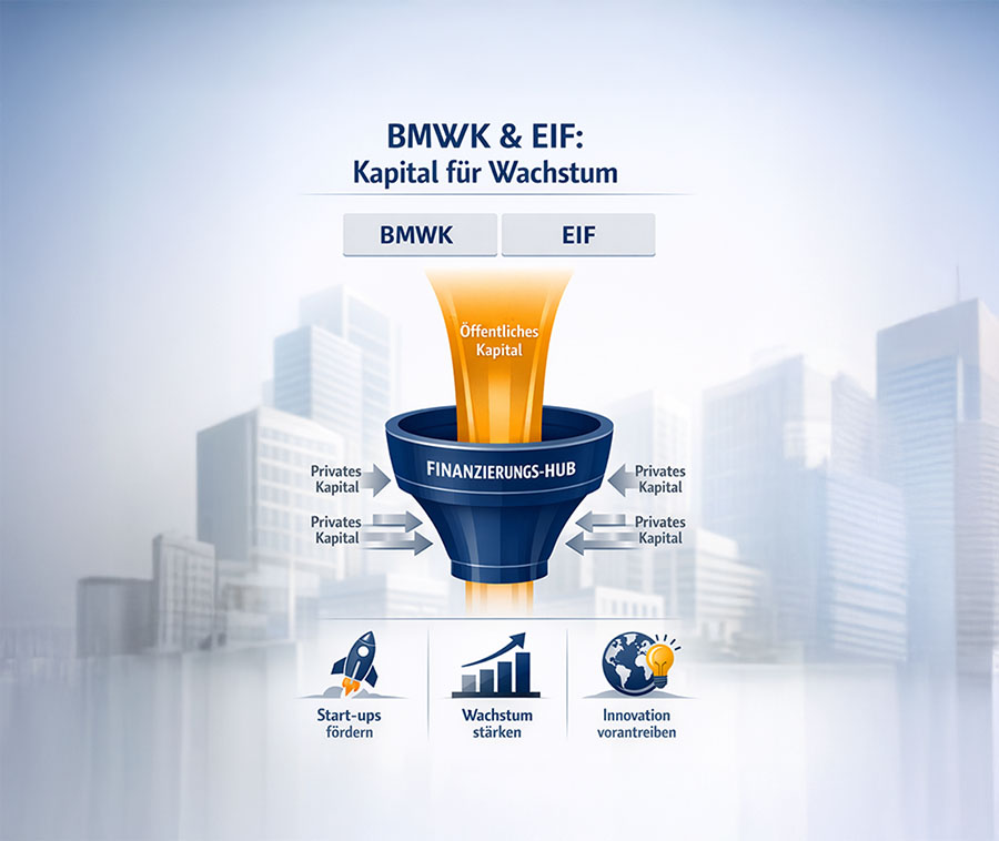 Vertikale Infografik im Corporate-Design zum Thema BMWK & EIF Start-up-Finanzierung. Ein Flussdiagramm zeigt von oben nach unten, wie öffentliches Kapital (BMWK/EIF) in einen zentralen Finanzierungs-Hub fließt, dort privates Kapital mobilisiert (Hebelwirkung) und nach unten in die Bereiche Seed Phase, Scale-up und Deep Tech verteilt wird. Farben: Dunkelblau und Orange auf hellem Hintergrund.